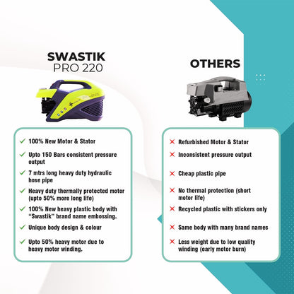 Swastik Pro 220 Vs Other pressure washers differences illustrated here
