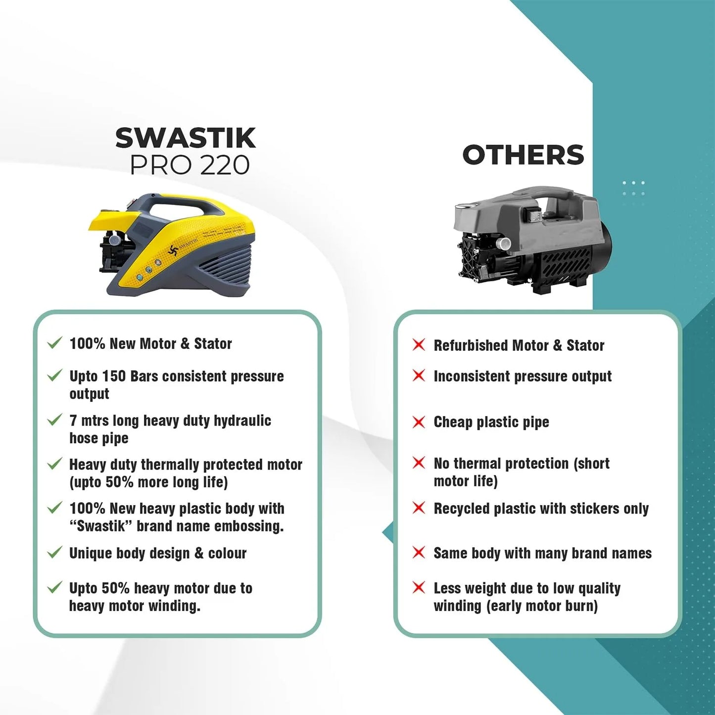 Comparison chart between Swastik Pro 220 and other pressure washers on a white background.